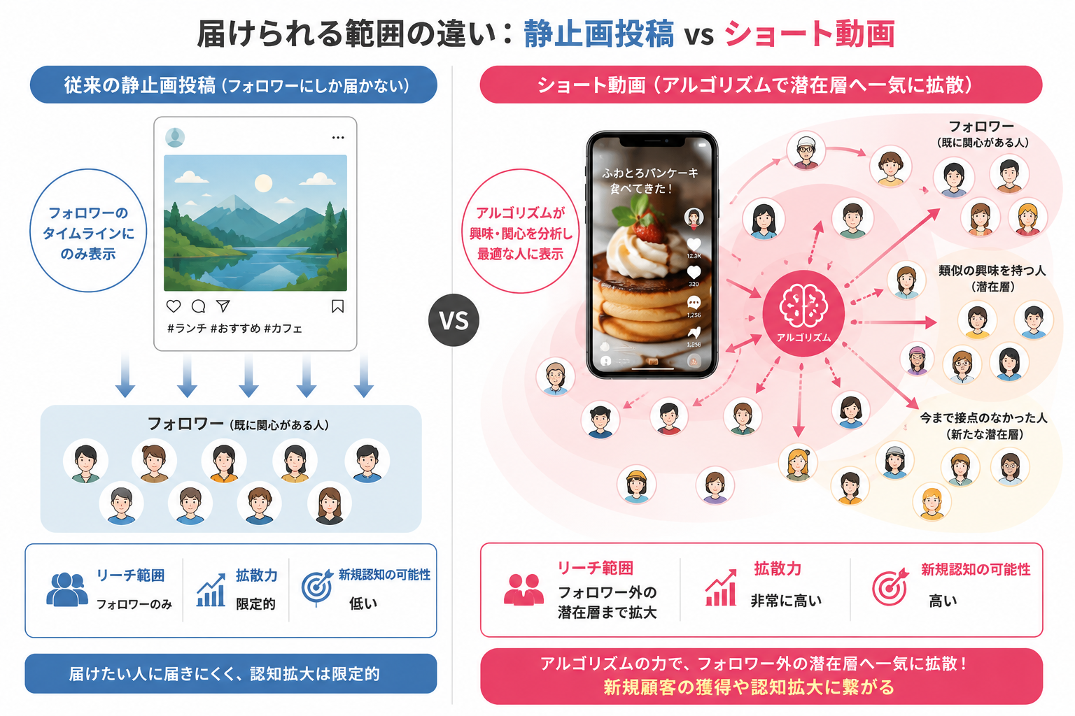 【2026年最新】企業のSNS担当者がショート動画で「成果」を出すためのロードマップ。採用や集客に繋げる活用事例5選 | 無制限ショート動画編集サービス|ムビスケ 静止画投稿とショート動画の拡散力・リーチ範囲の比較イメージ