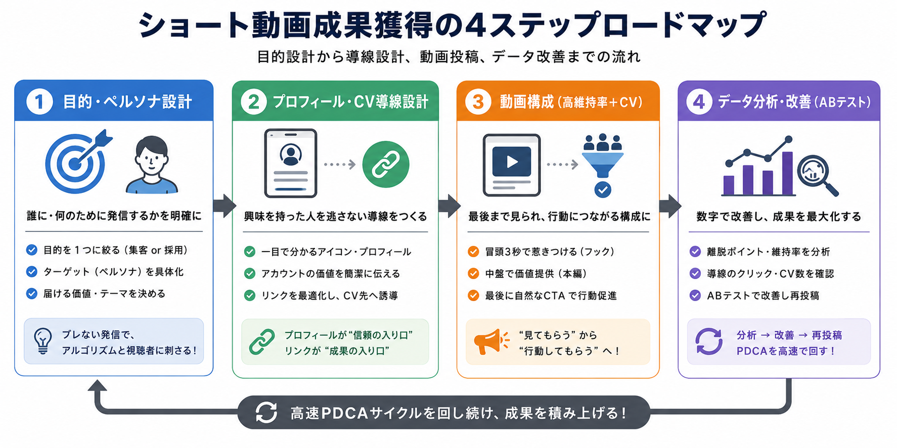 【2026年最新】企業のSNS担当者がショート動画で「成果」を出すためのロードマップ。採用や集客に繋げる活用事例5選 | 無制限ショート動画編集サービス|ムビスケ ショート動画運用で成果を出すための4ステップロードマップ