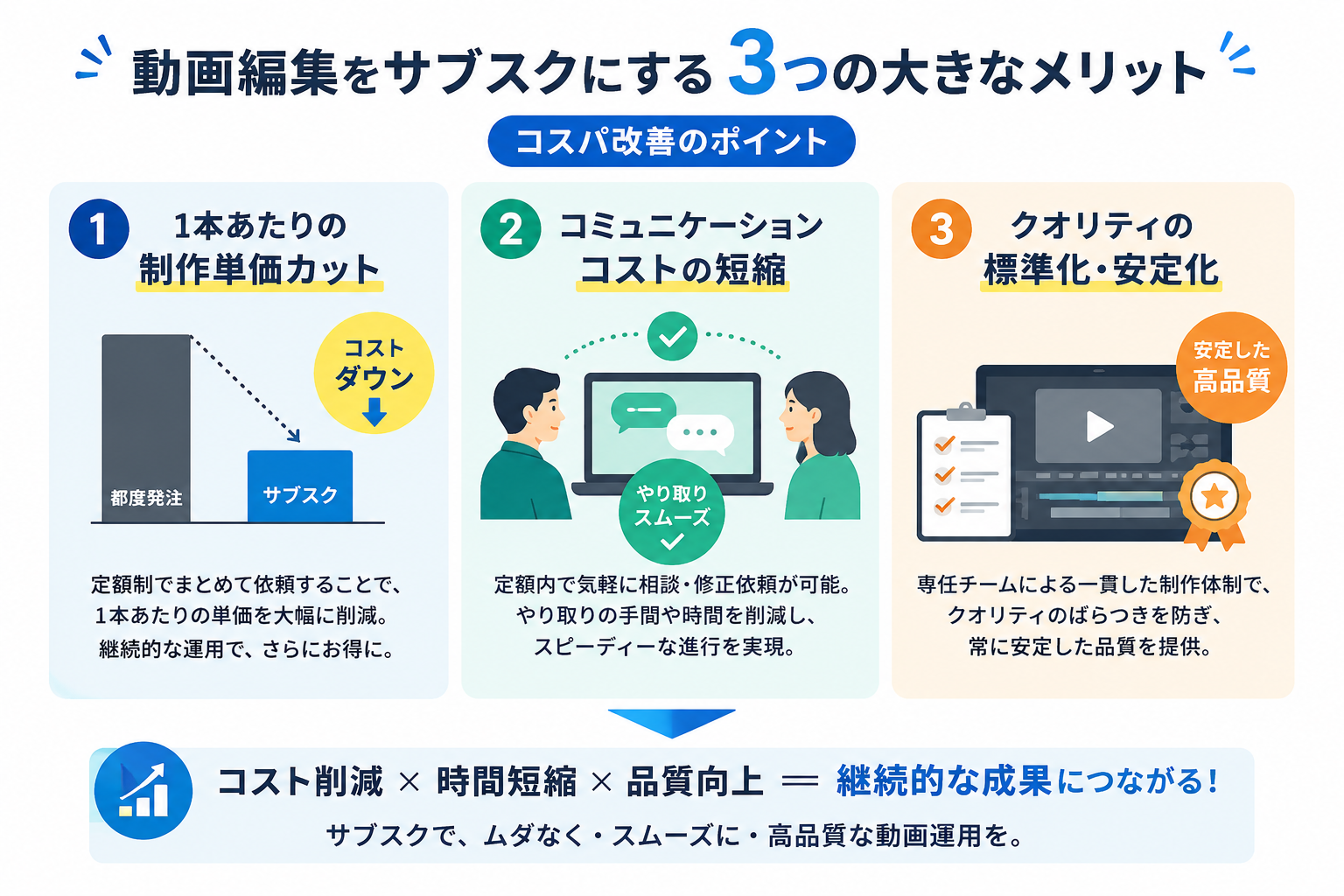 動画編集を「サブスク」にするメリットとは?単発依頼よりも圧倒的にコスパが良くなる3つの理由 | 無制限ショート動画編集サービス|ムビスケ 動画編集をサブスクにする3つの大きなメリットとコスパ改善のポイント