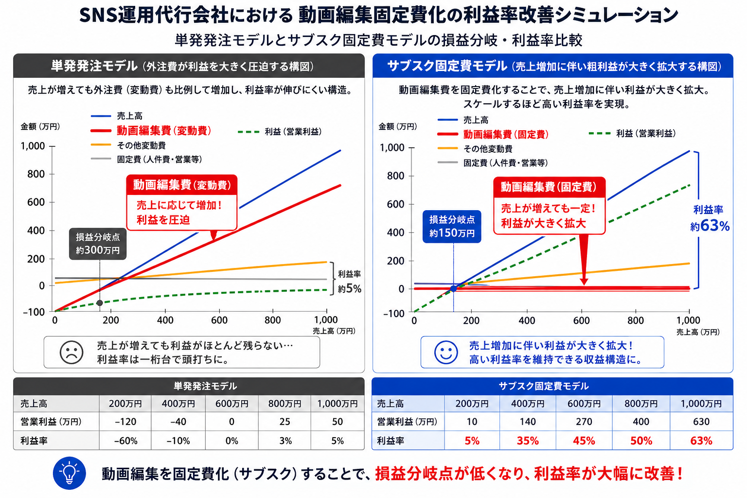 動画編集を「サブスク」にするメリットとは?単発依頼よりも圧倒的にコスパが良くなる3つの理由 | 無制限ショート動画編集サービス|ムビスケ SNS運用代行会社における動画編集固定費化の利益率改善シミュレーション