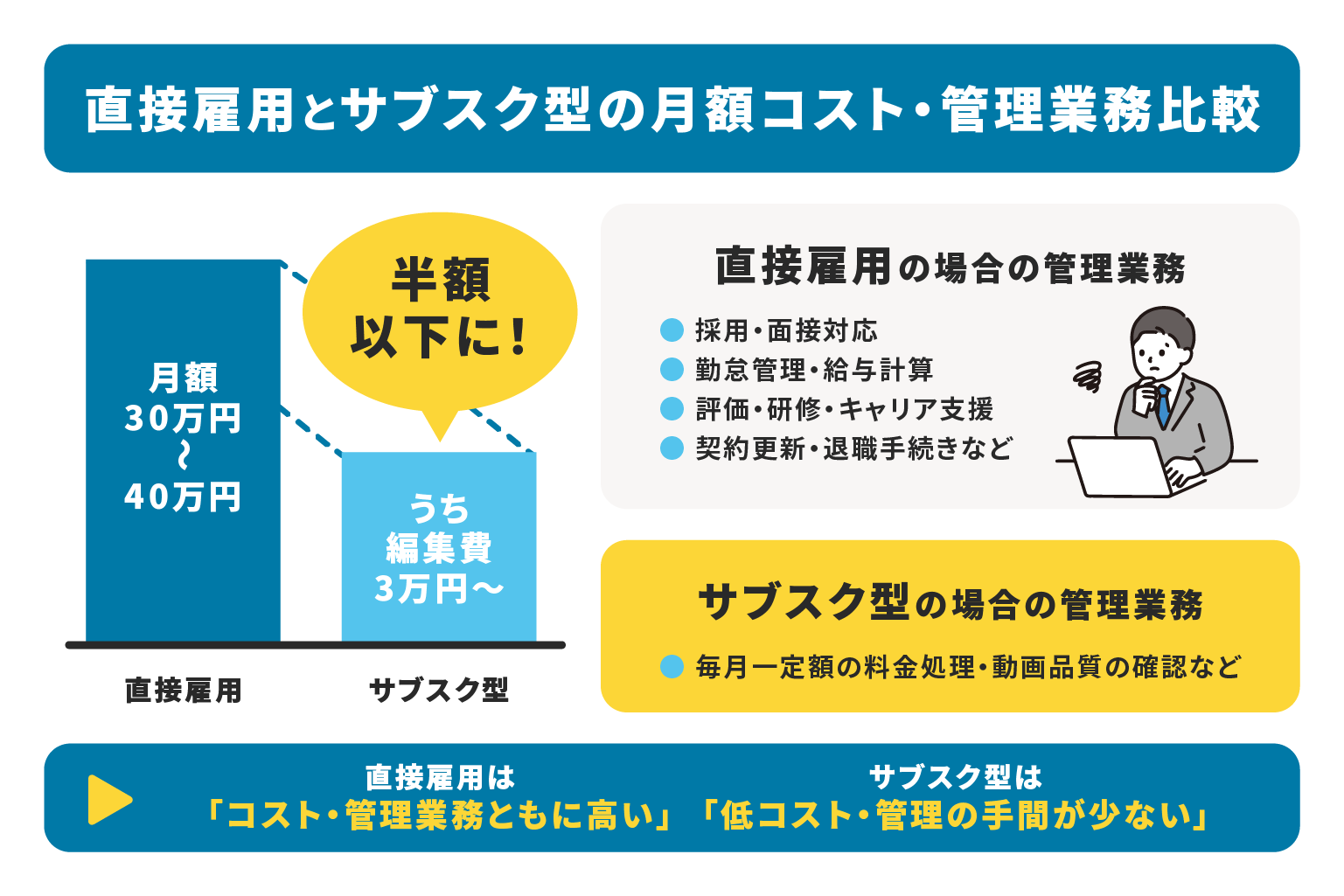 動画編集を「サブスク」にするメリットとは?内製化よりも圧倒的にコスパが良くなる3つの理由 | 無制限ショート動画編集サービス|ムビスケ 直接雇用とサブスク型の月額コスト・管理業務比較