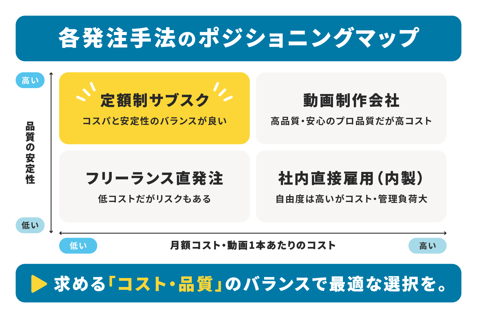 動画編集を「サブスク」にするメリットとは?内製化よりも圧倒的にコスパが良くなる3つの理由 | 無制限ショート動画編集サービス|ムビスケ 定額制サブスク・動画制作会社・フリーランス直発注・社内直接雇用(内製)での各発注手法のポジショニングマップ